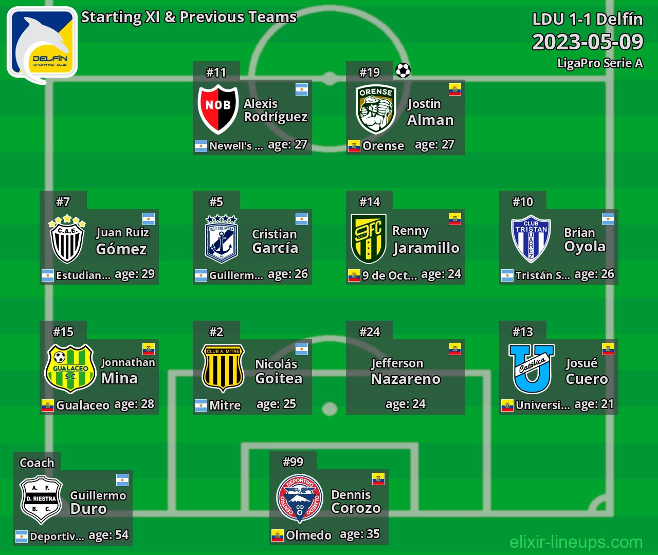 Delfín Starting XI & Previous Teams 2023-05-09