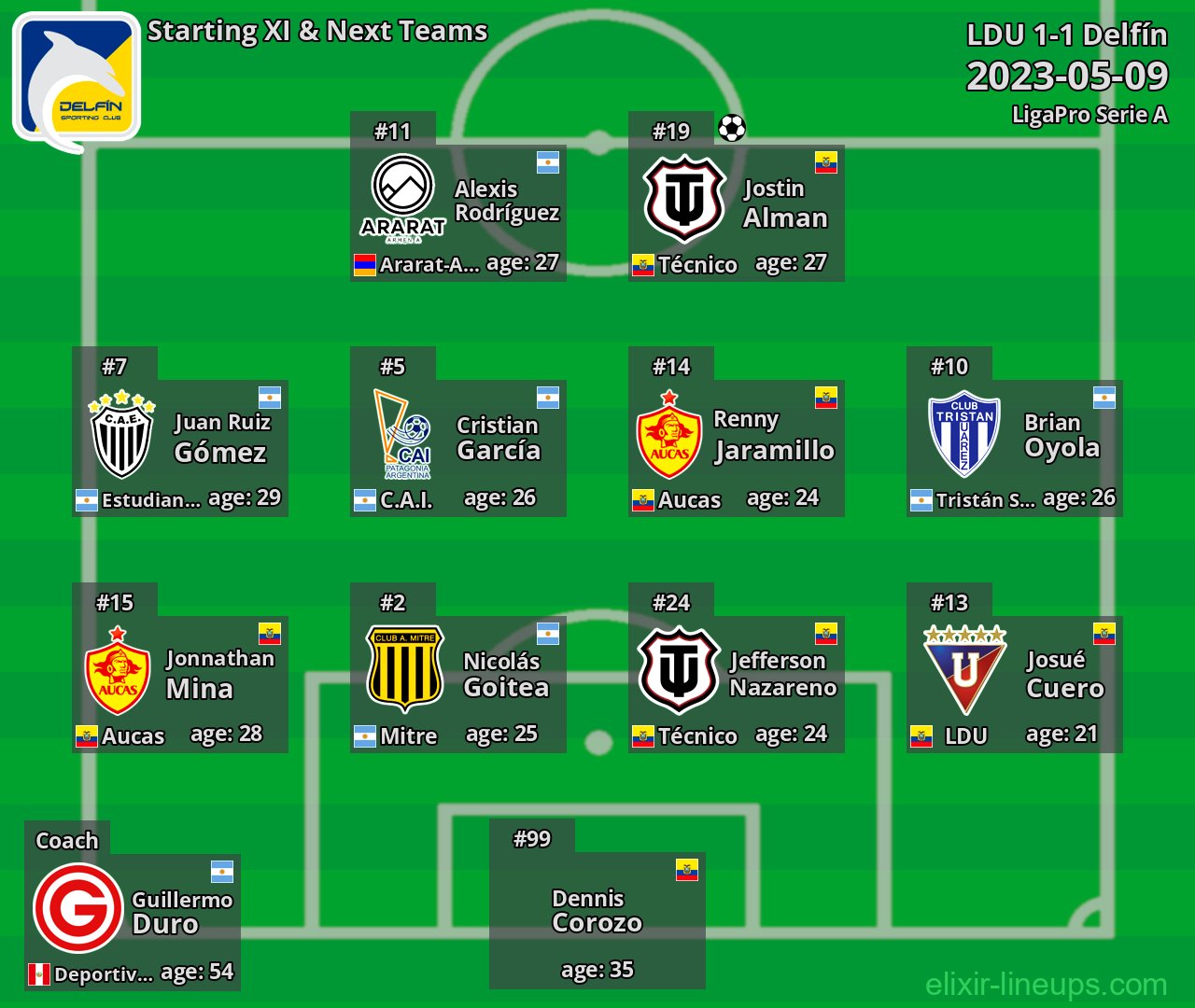 Delfín Starting XI & Next Teams 2023-05-09