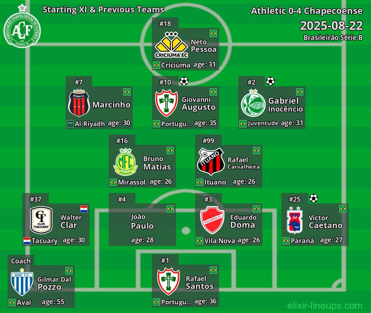 Chapecoense Starting XI & Previous Teams 2025-08-22