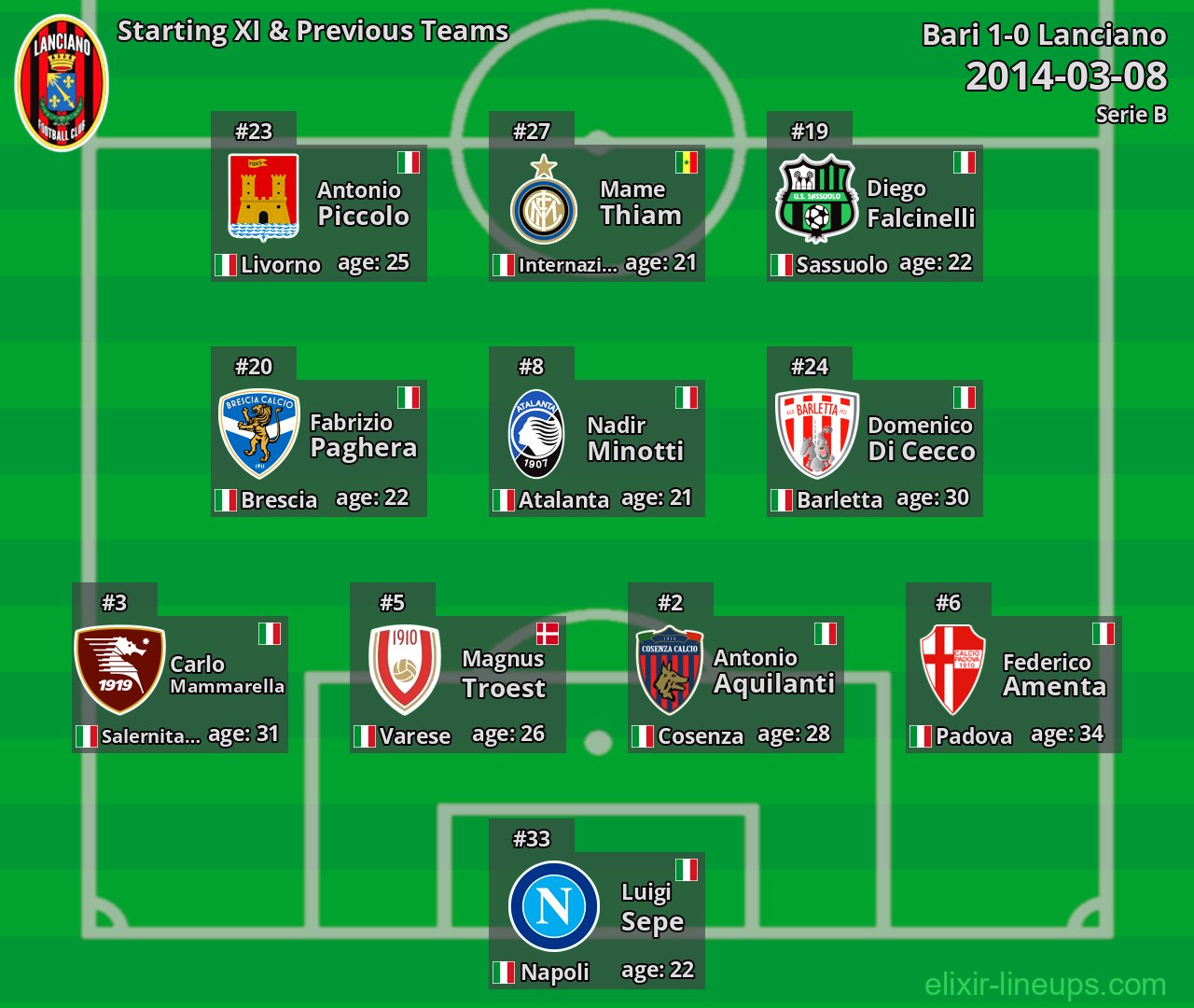 Lanciano Starting XI & Previous Teams 2014-03-08