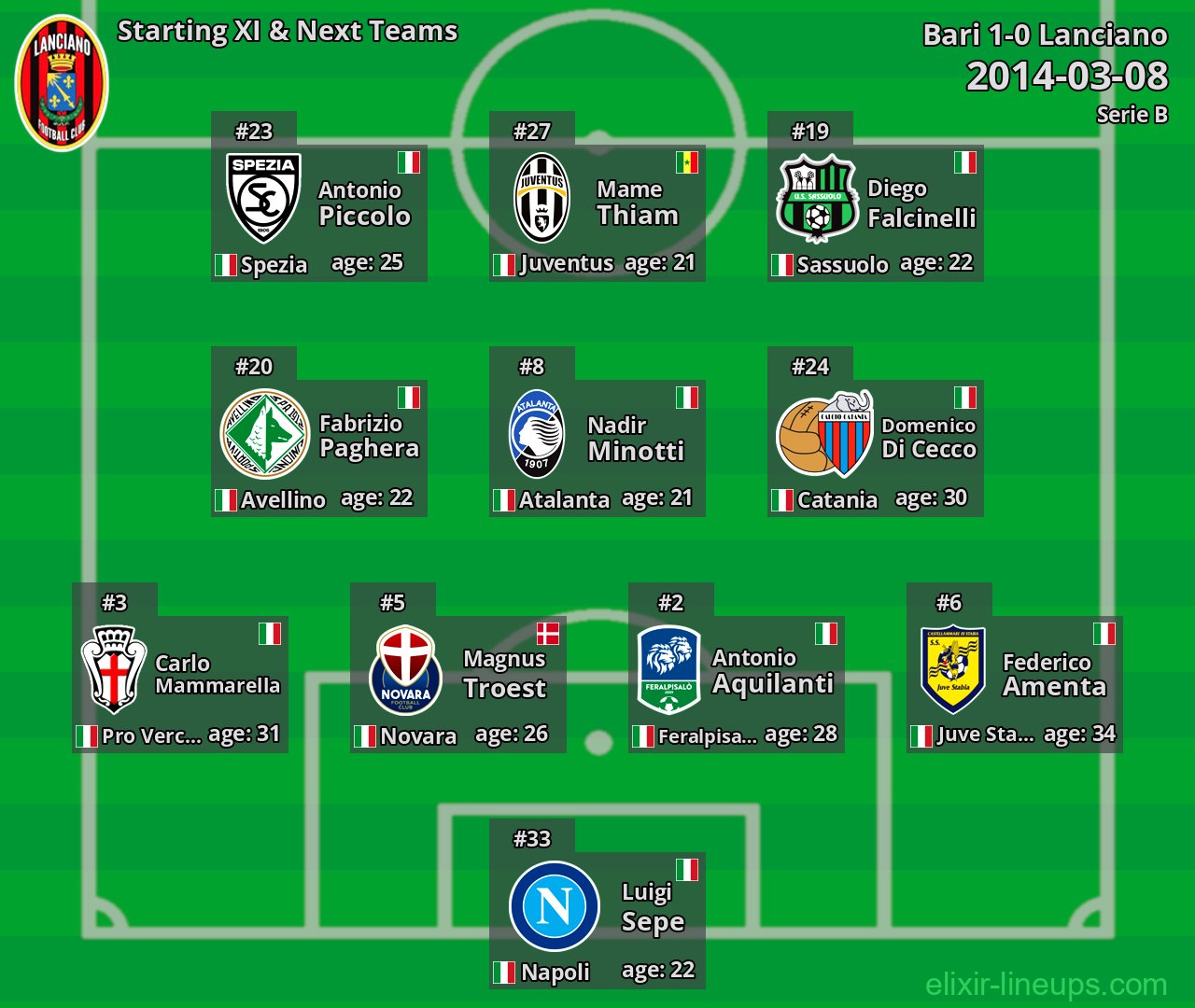 Lanciano Starting XI & Next Teams 2014-03-08