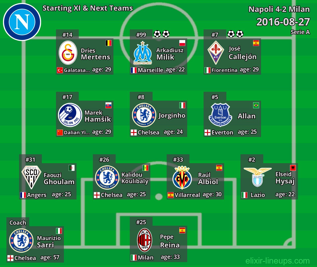 Napoli Starting XI & Next Teams 2016-08-27