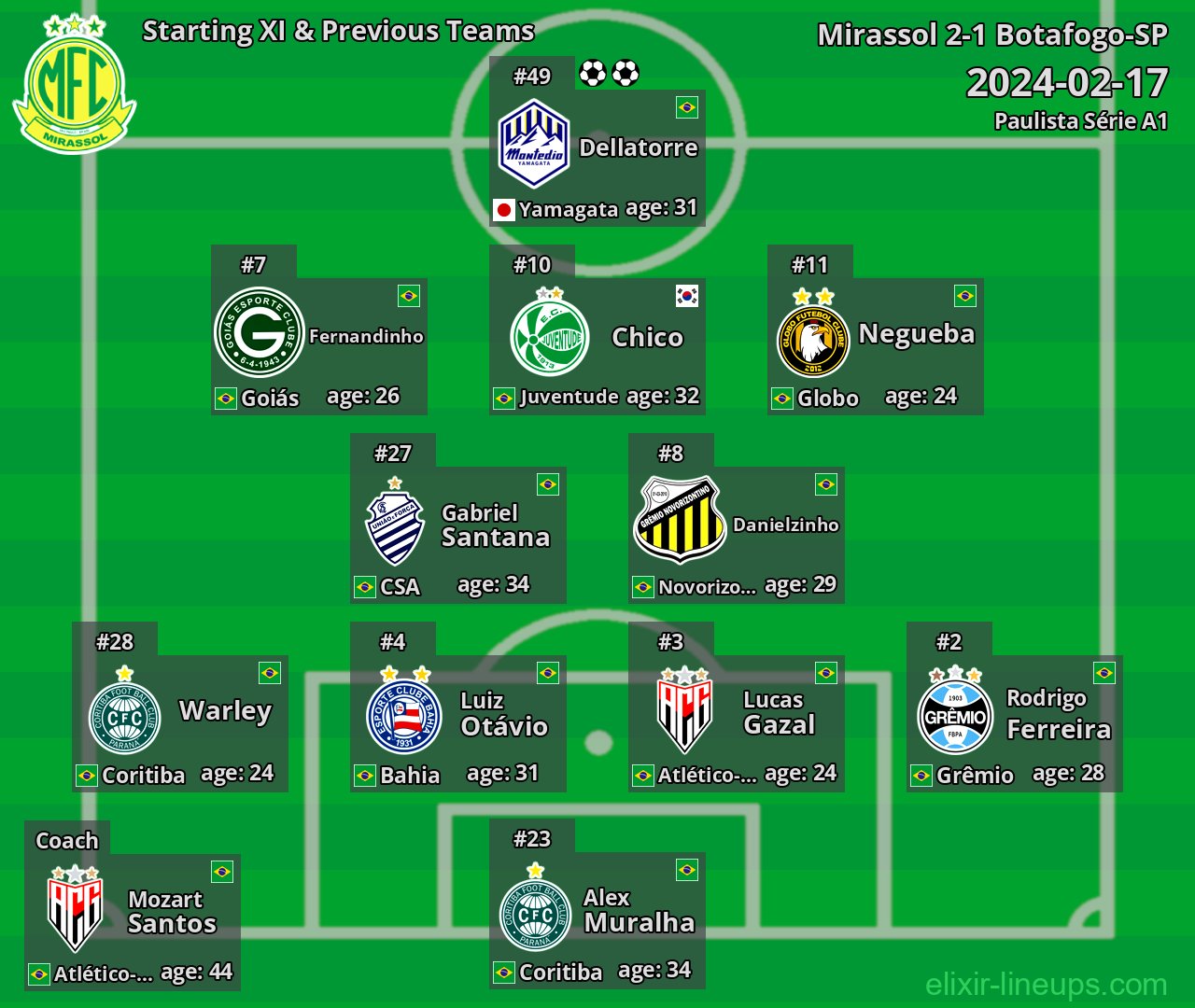 Mirassol Starting XI & Previous Teams 2024-02-17