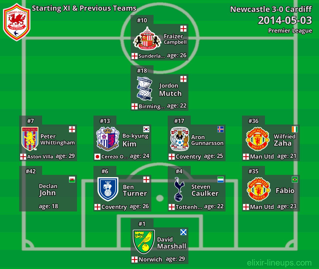 Cardiff Starting XI & Previous Teams 2014-05-03