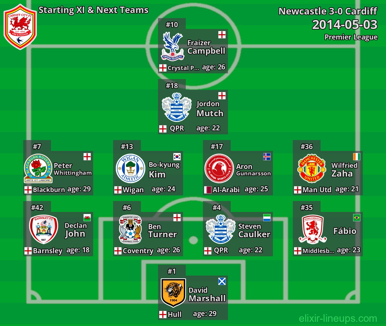 Cardiff Starting XI & Next Teams 2014-05-03