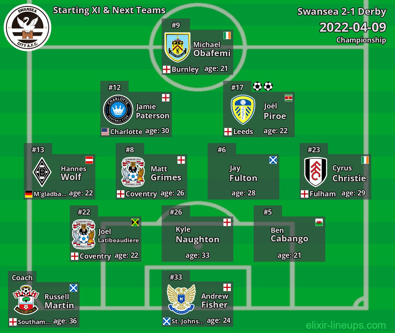Swansea Starting XI & Next Teams 2022-04-09