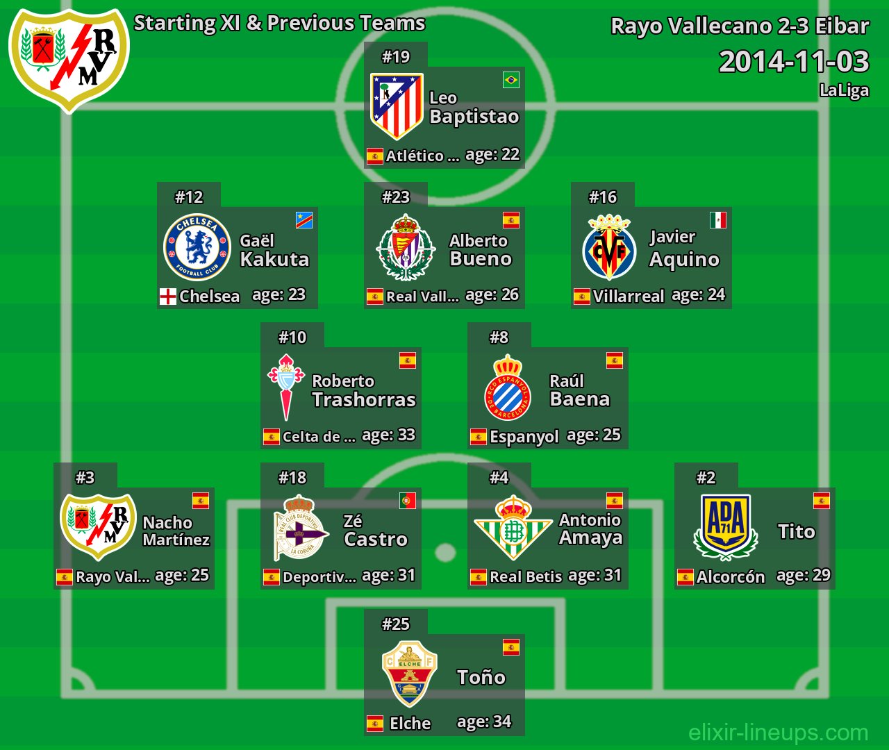 Rayo Vallecano Starting XI & Previous Teams 2014-11-03