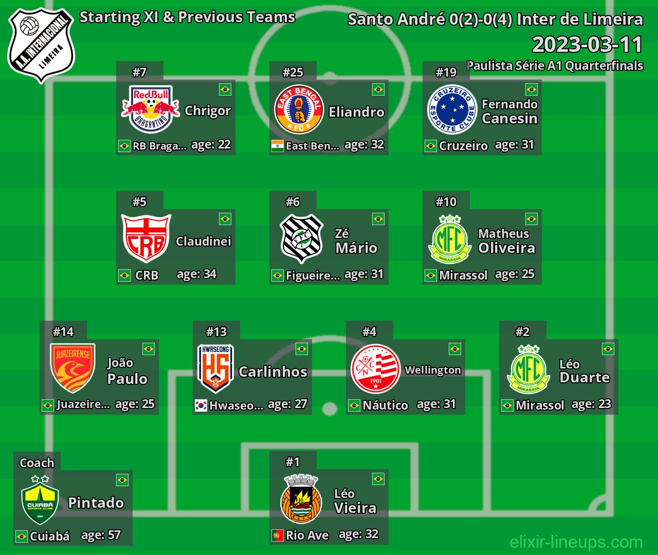 Inter de Limeira Starting XI & Previous Teams 2023-03-11