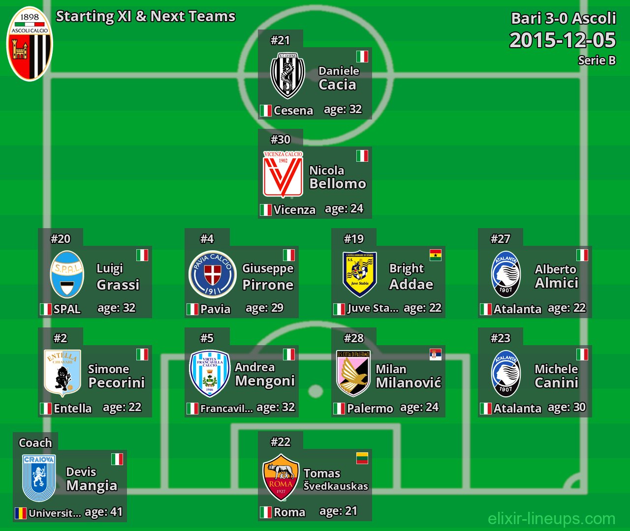 Ascoli Starting XI & Next Teams 2015-12-05