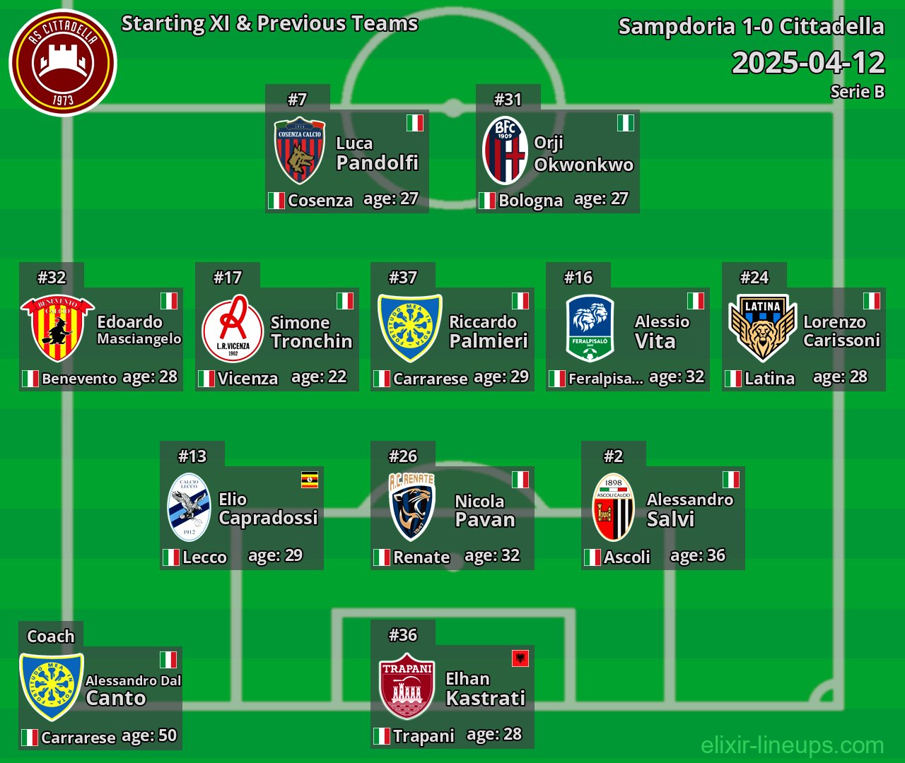 Cittadella Starting XI & Previous Teams 2025-04-12