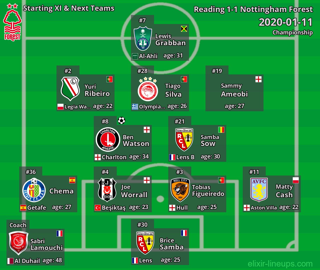 Nottingham Forest Starting XI & Next Teams 2020-01-11