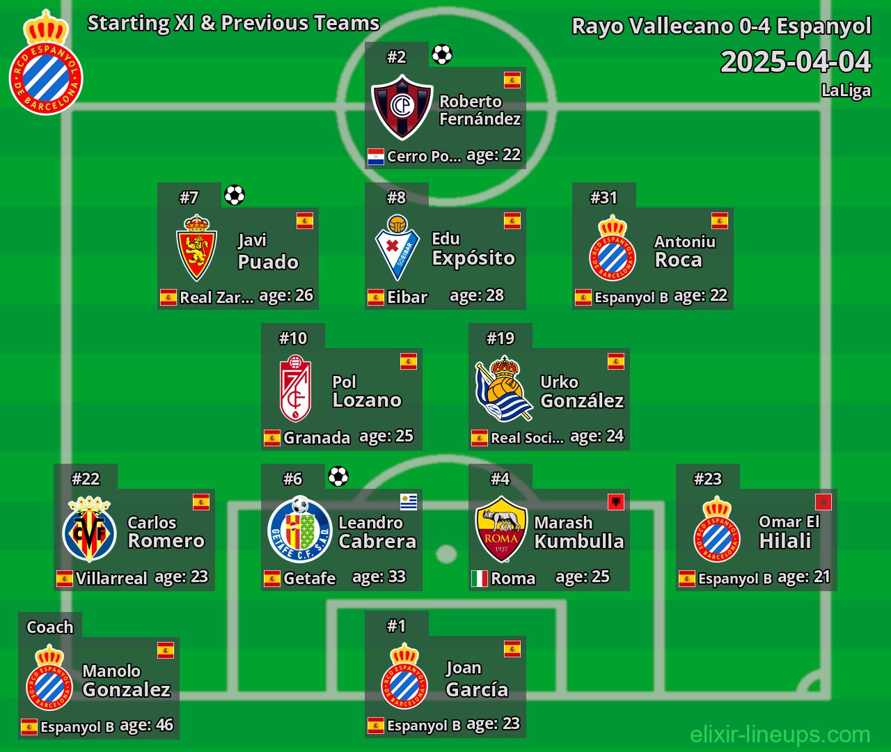 Espanyol Starting XI & Previous Teams 2025-04-04