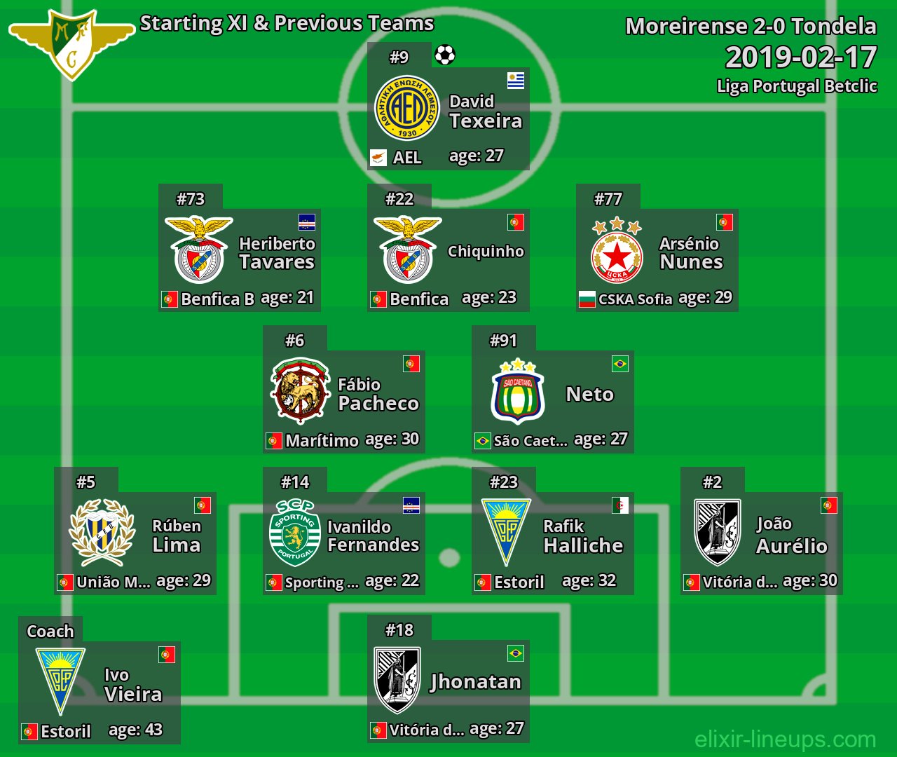 Moreirense Starting XI & Previous Teams 2019-02-17