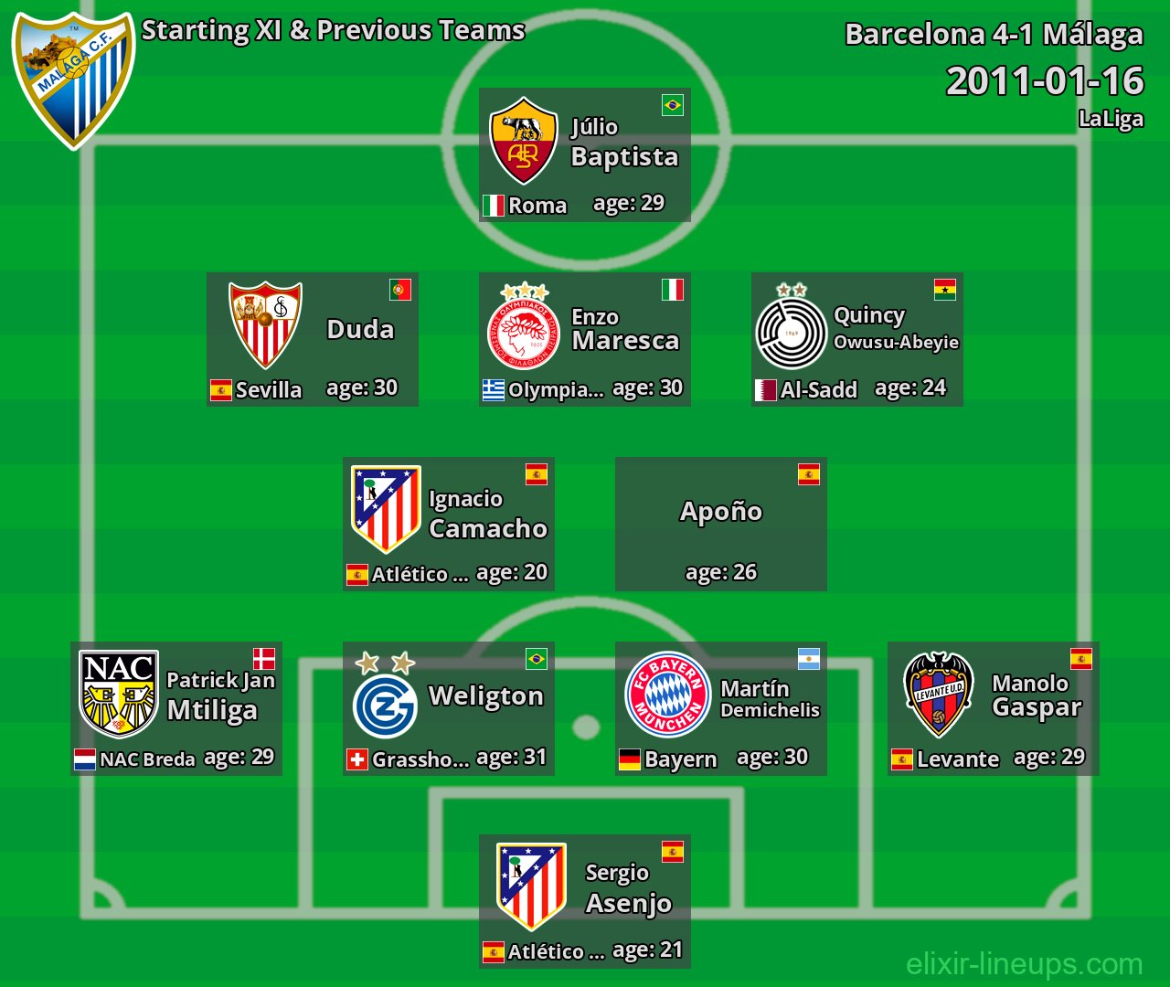 Málaga Starting XI & Previous Teams 2011-01-16