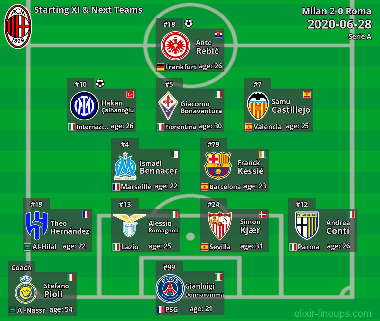 Milan Starting XI & Next Teams 2020-06-28