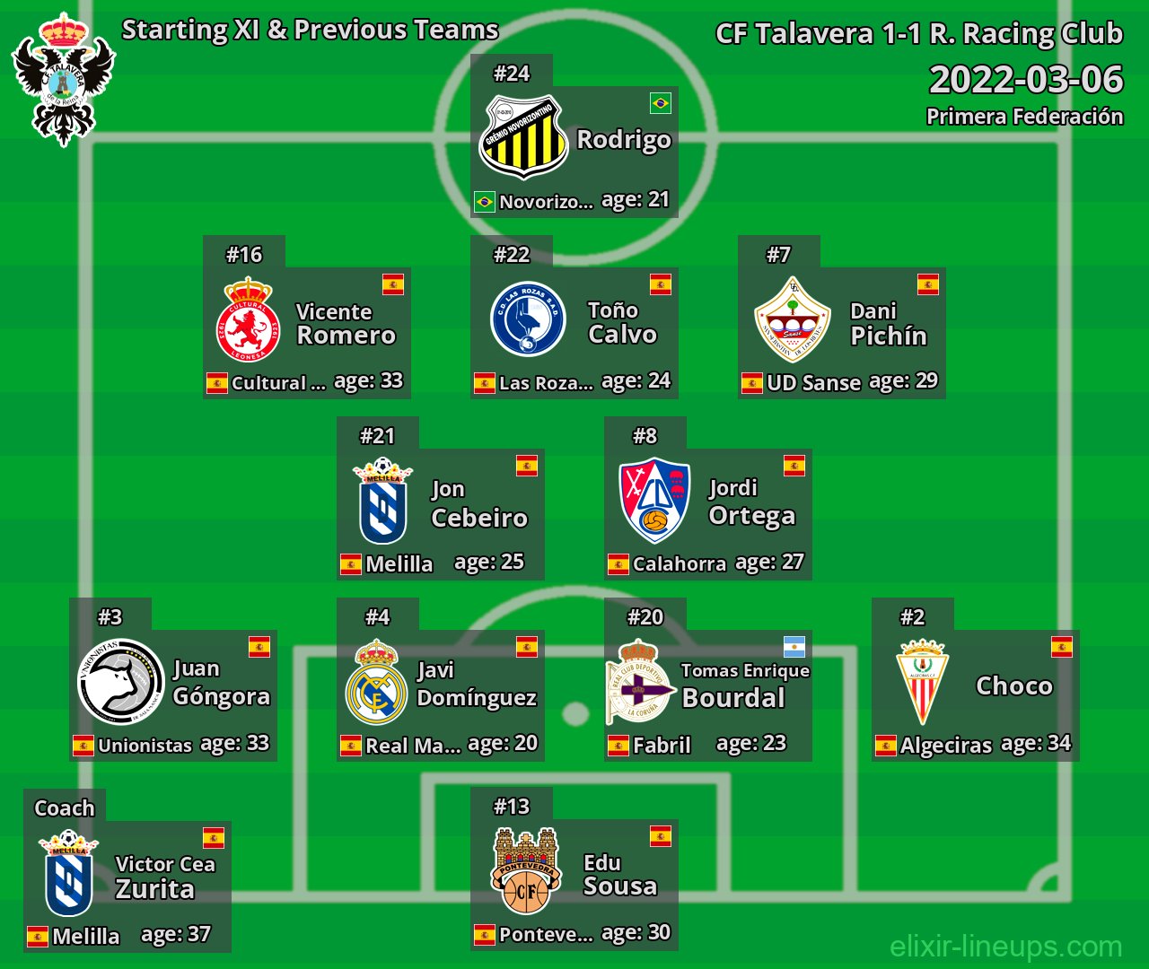 CF Talavera Starting XI & Previous Teams 2022-03-06