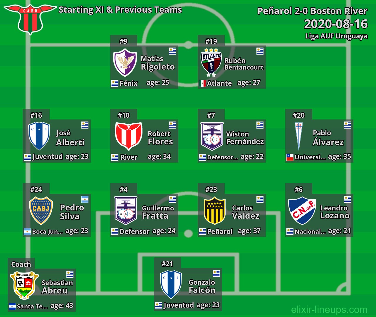 Boston River Starting XI & Previous Teams 2020-08-16