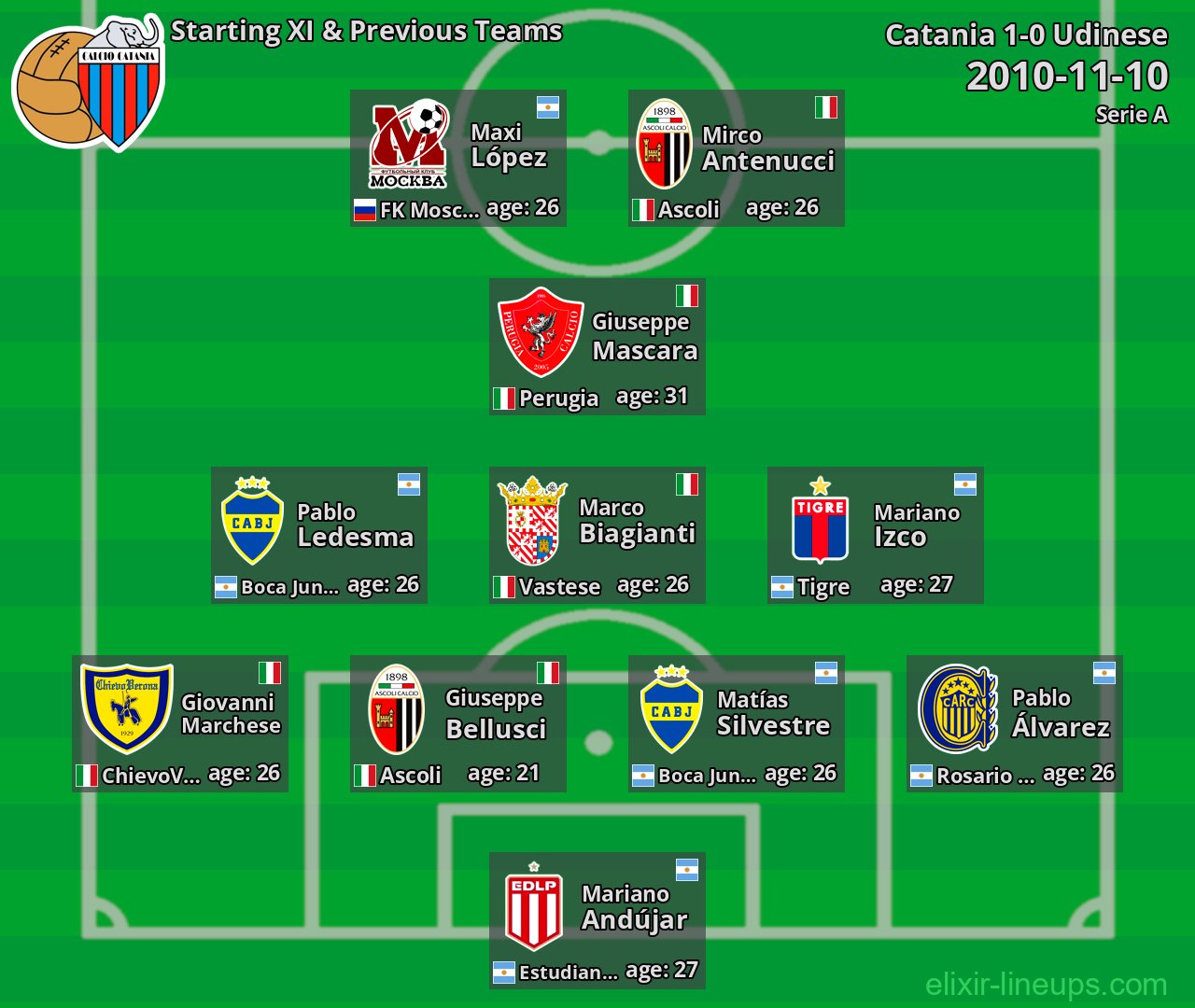 Catania Starting XI & Previous Teams 2010-11-10