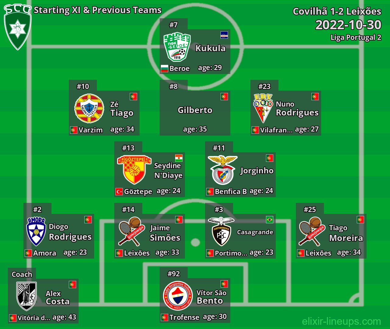 Covilhã Starting XI & Previous Teams 2022-10-30