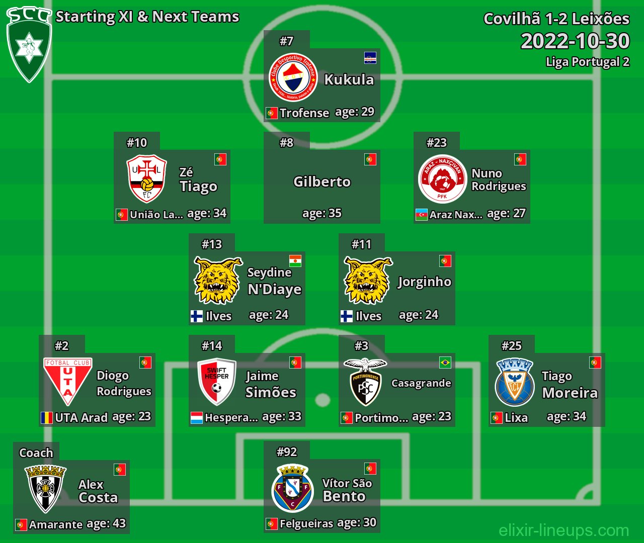 Covilhã Starting XI & Next Teams 2022-10-30