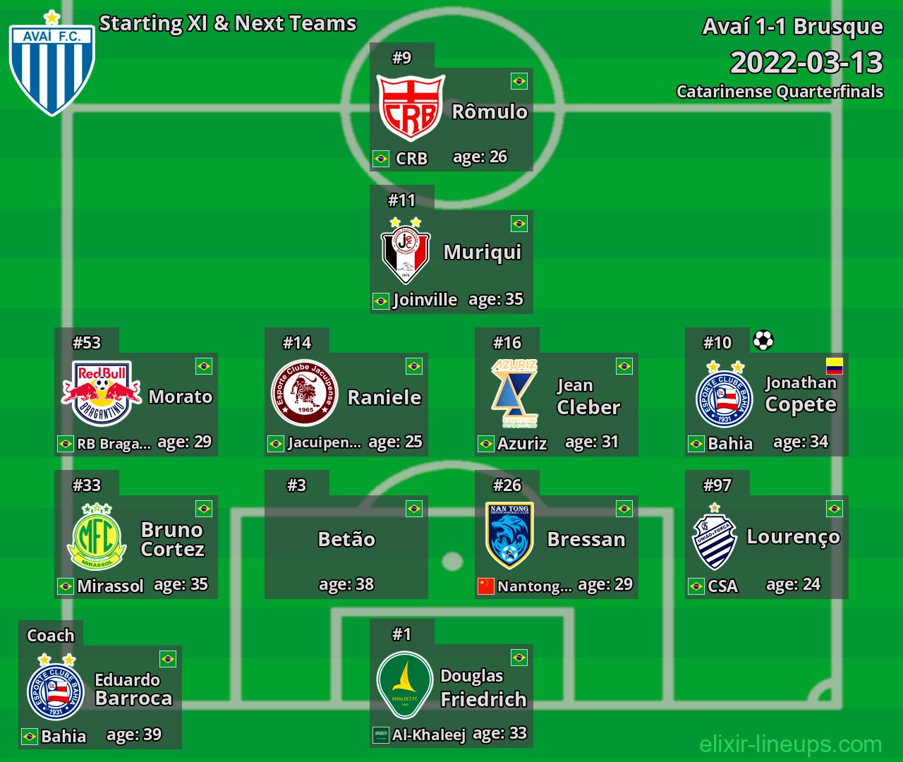 Avaí Starting XI & Next Teams 2022-03-13