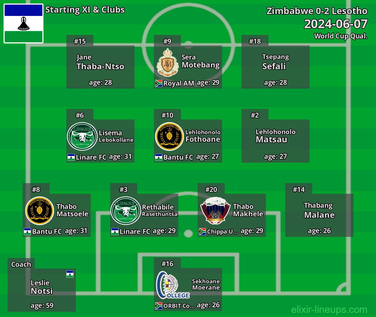 Lesotho Starting XI 2024-06-07