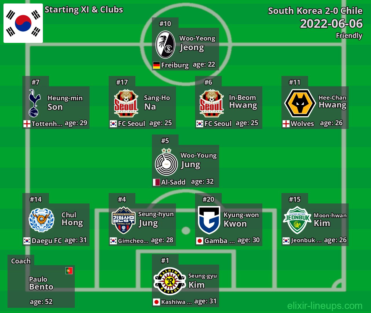 South Korea Starting XI 2022-06-06