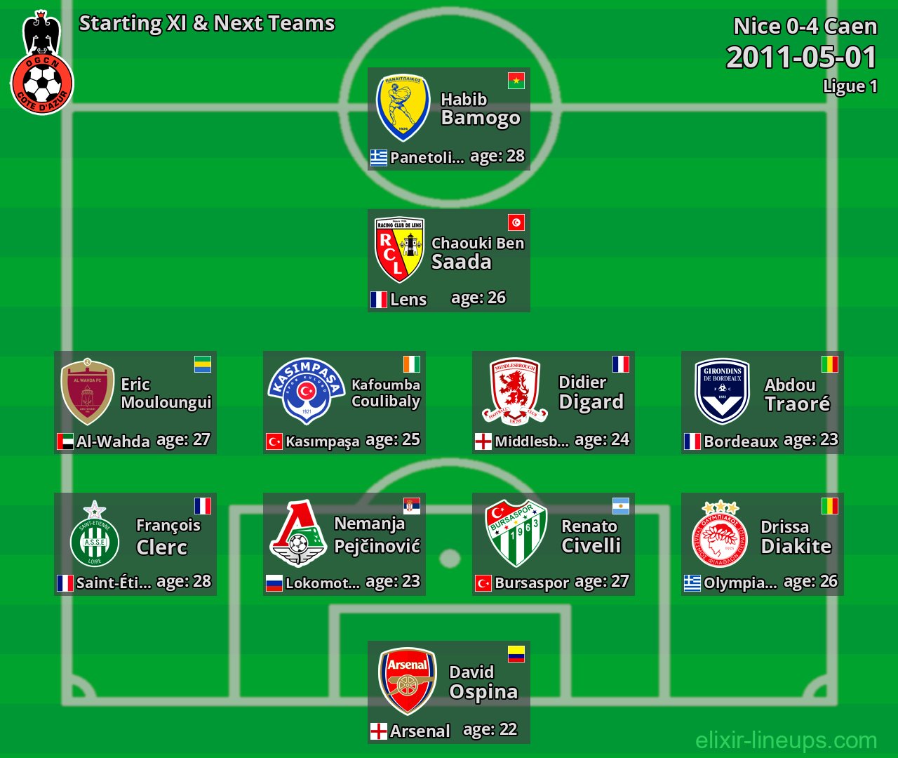 Nice Starting XI & Next Teams 2011-05-01