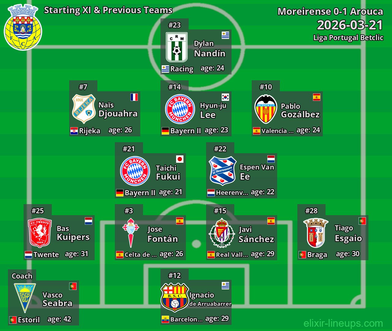 Arouca Starting XI & Previous Teams 2026-03-21