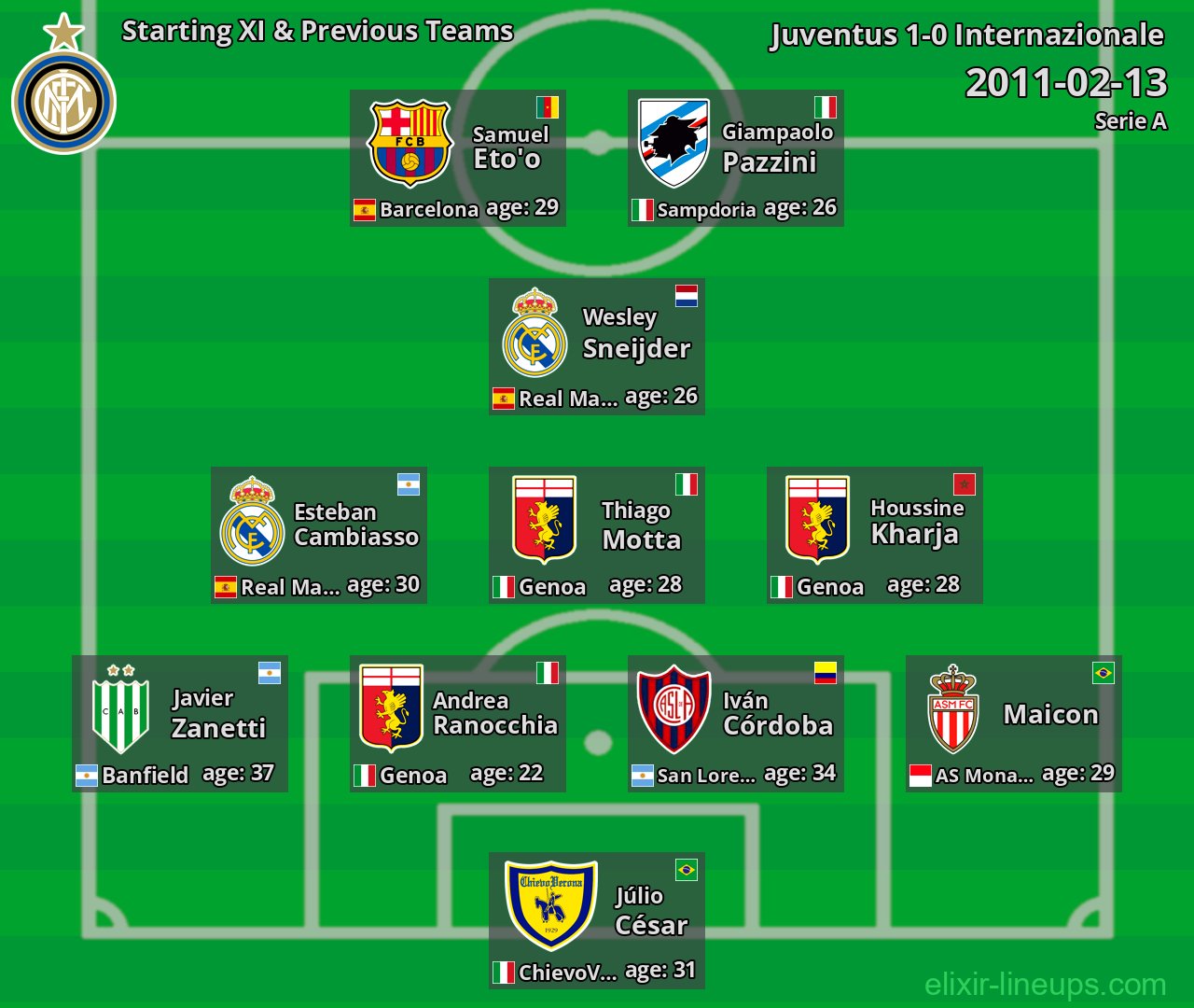 Internazionale Starting XI & Previous Teams 2011-02-13