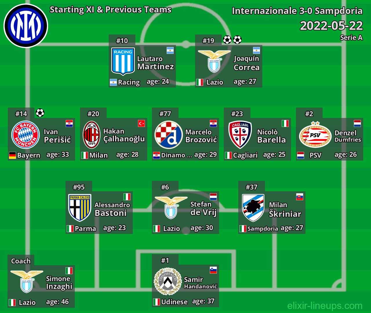 Internazionale Starting XI & Previous Teams 2022-05-22