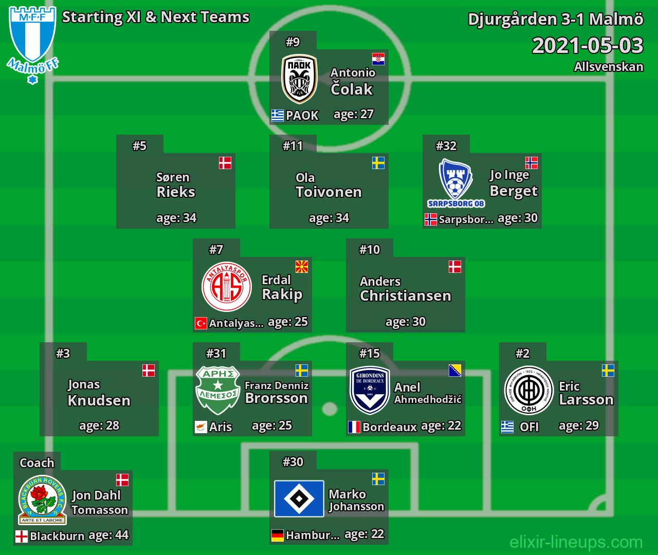 Malmö Starting XI & Next Teams 2021-05-03