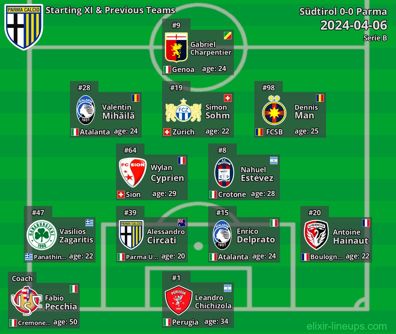 Parma Starting XI & Previous Teams 2024-04-06
