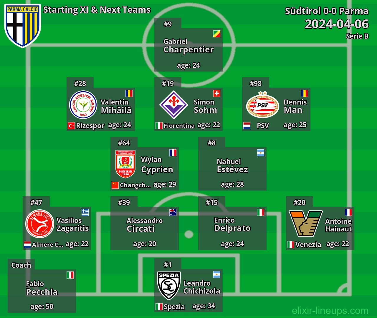 Parma Starting XI & Next Teams 2024-04-06