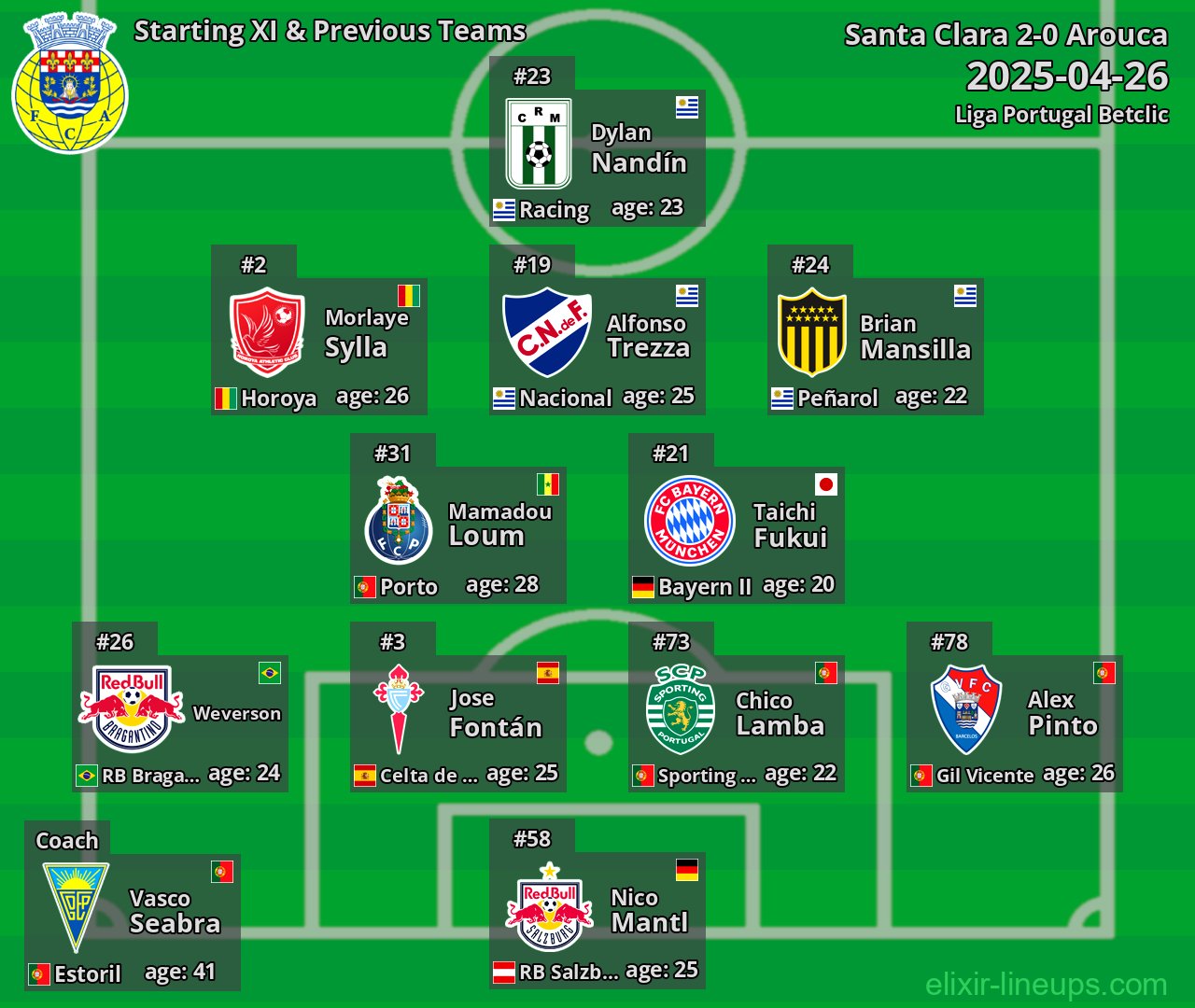 Arouca Starting XI & Previous Teams 2025-04-26