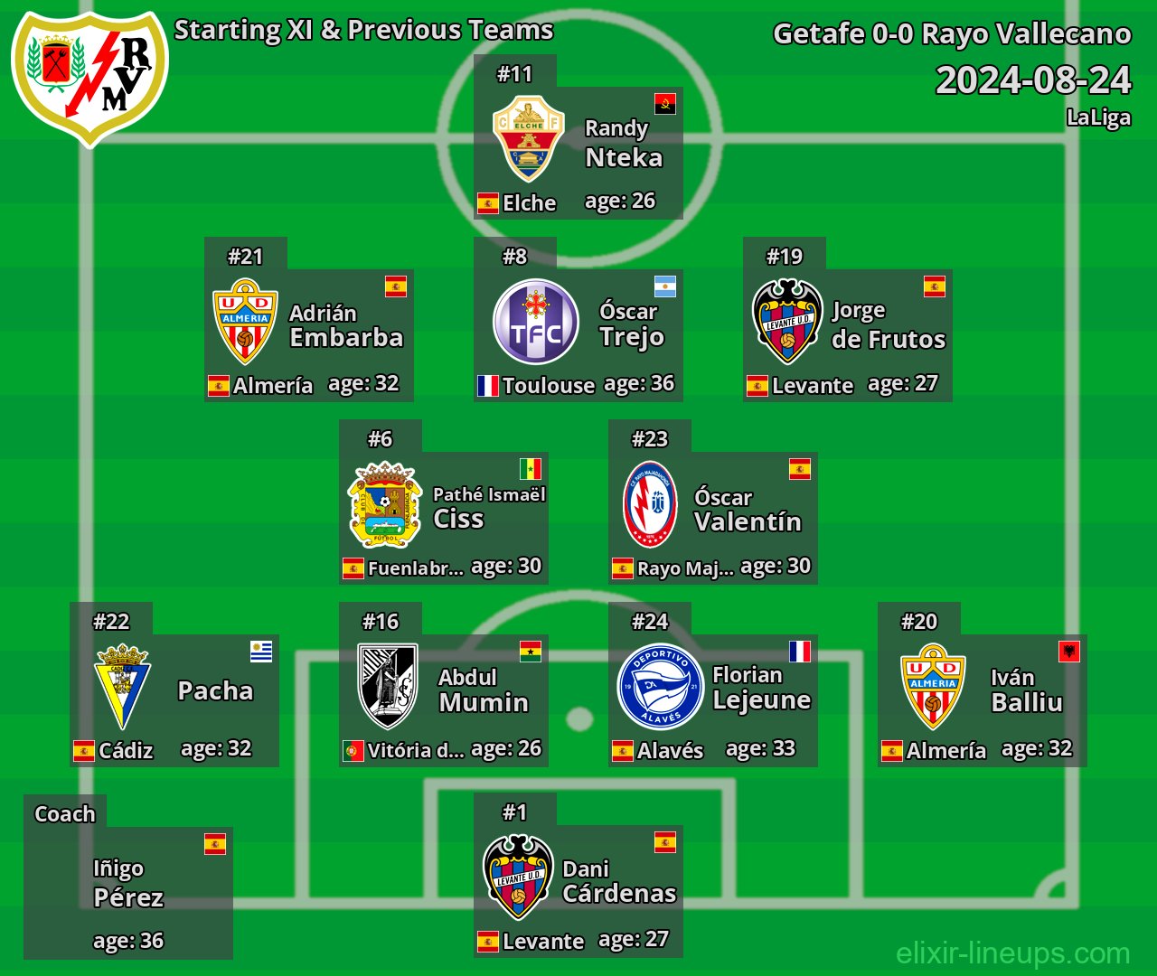 Rayo Vallecano Starting XI & Previous Teams 2024-08-24