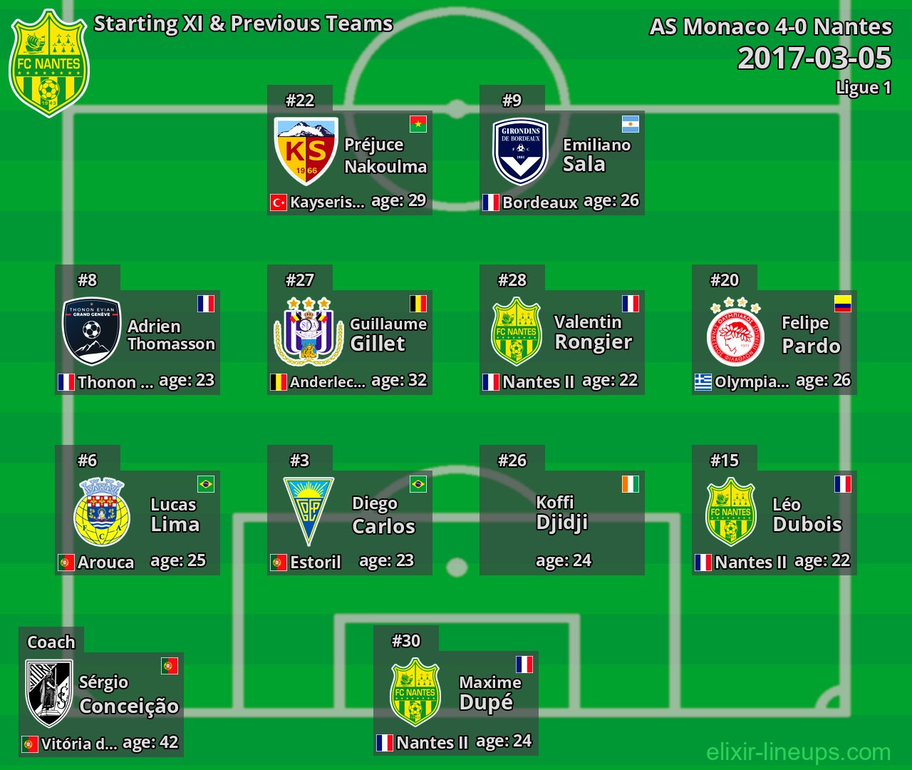 Nantes Starting XI & Previous Teams 2017-03-05