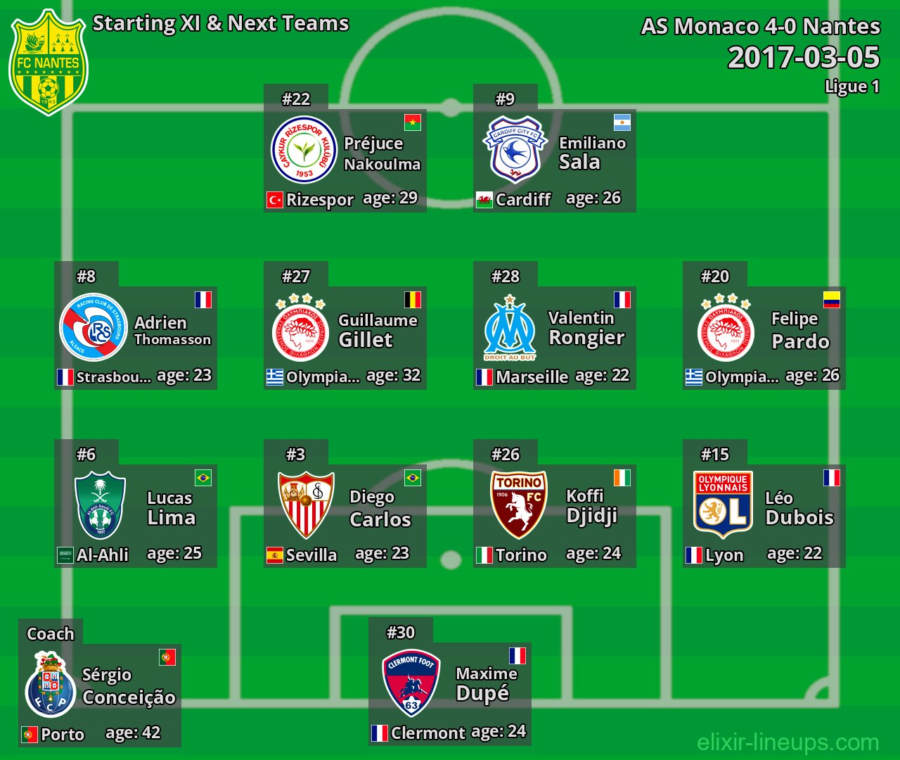 Nantes Starting XI & Next Teams 2017-03-05
