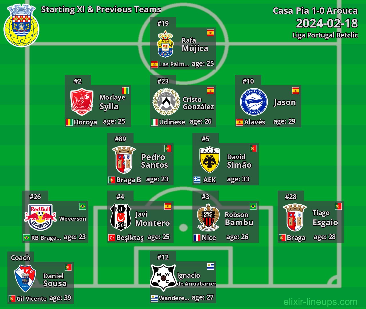 Arouca Starting XI & Previous Teams 2024-02-18