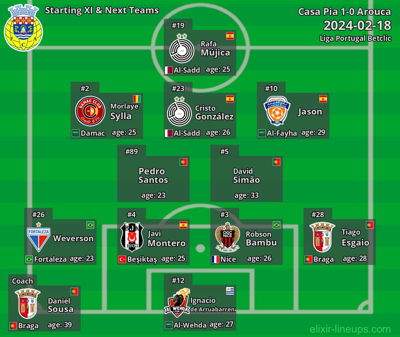 Arouca Starting XI & Next Teams 2024-02-18
