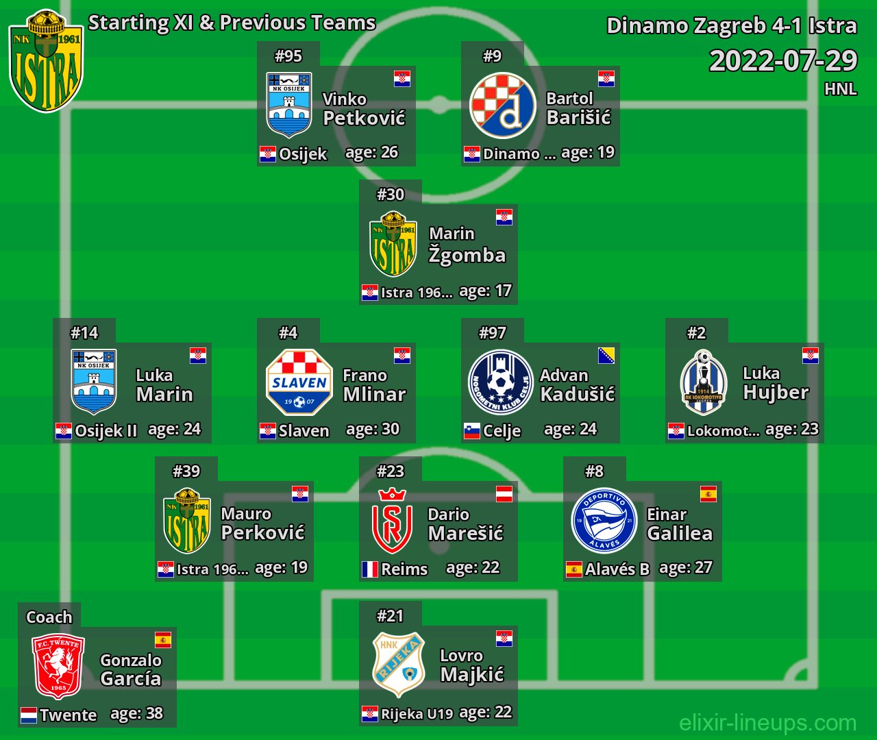 Istra Starting XI & Previous Teams 2022-07-29