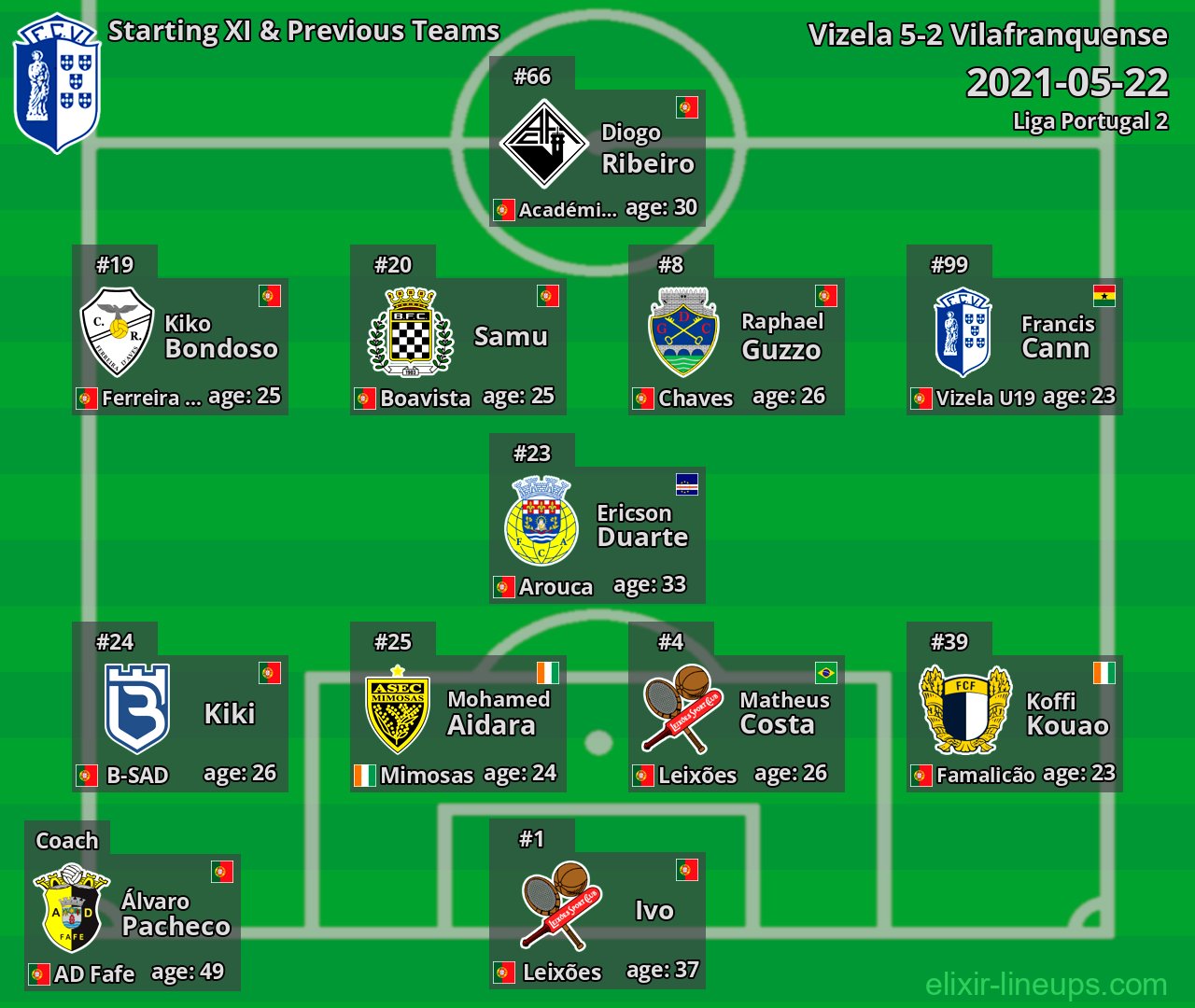 Vizela Starting XI & Previous Teams 2021-05-22