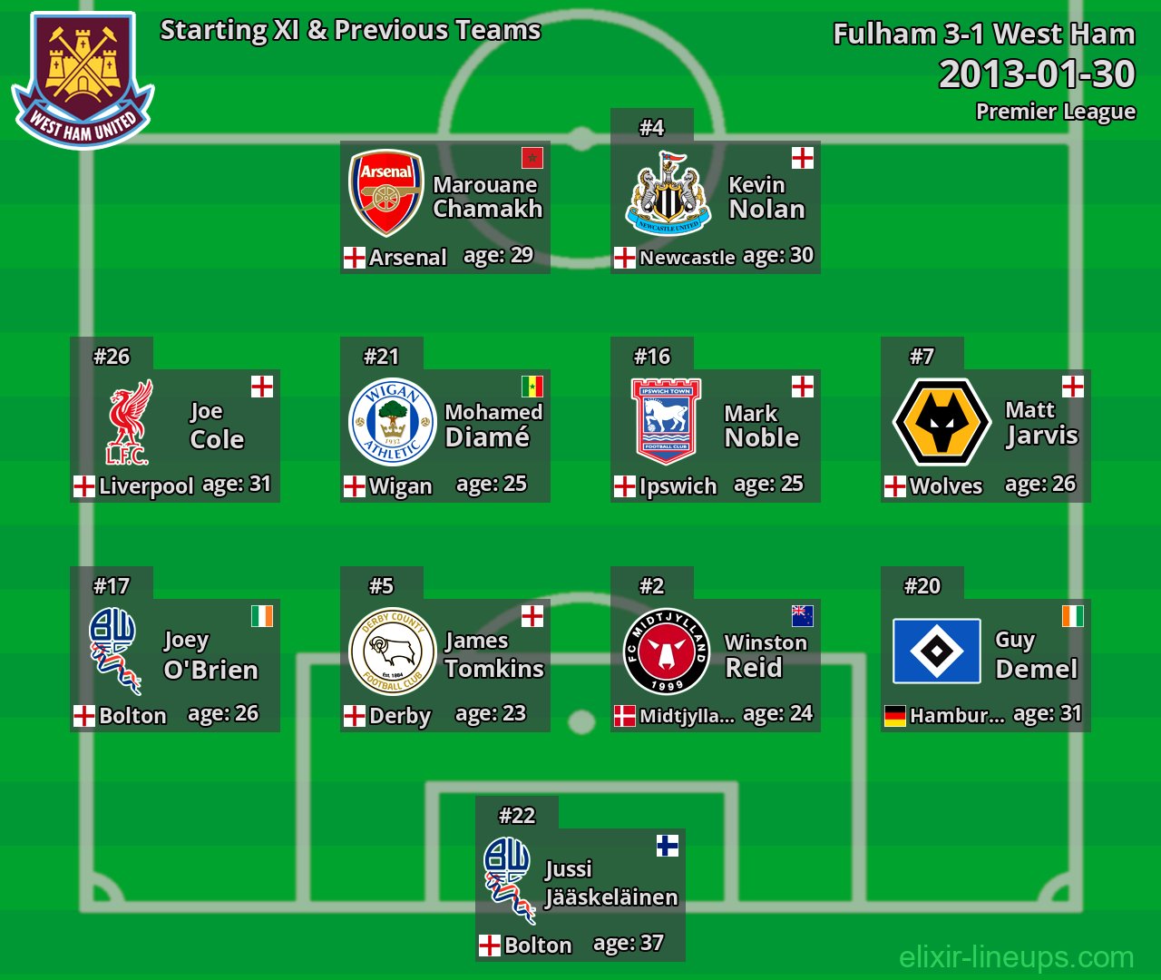 West Ham Starting XI & Previous Teams 2013-01-30