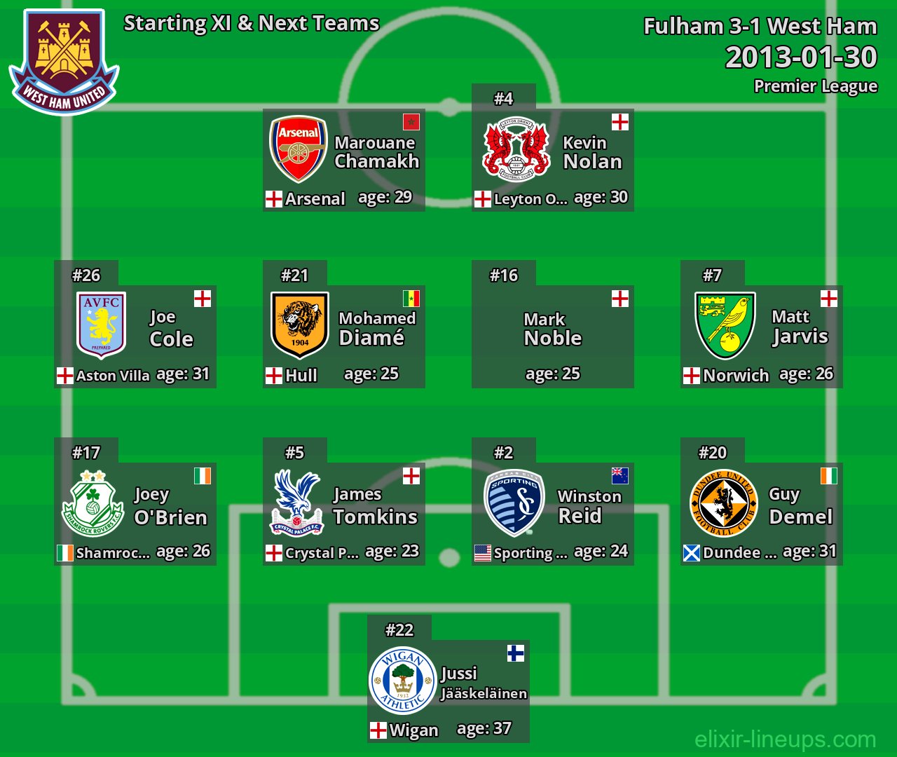 West Ham Starting XI & Next Teams 2013-01-30
