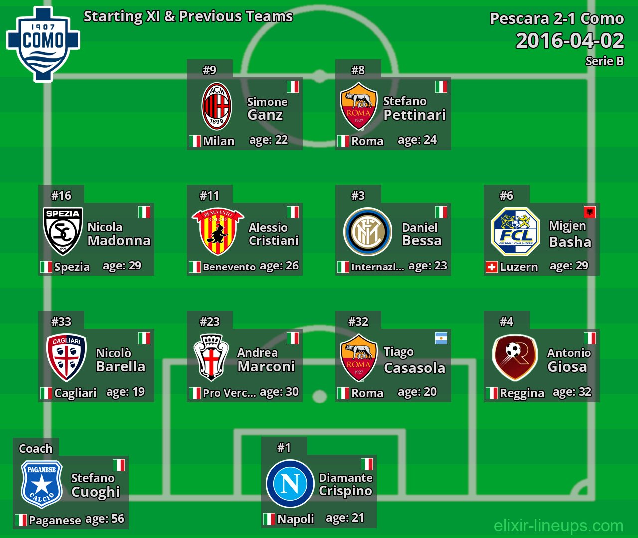 Como Starting XI & Previous Teams 2016-04-02