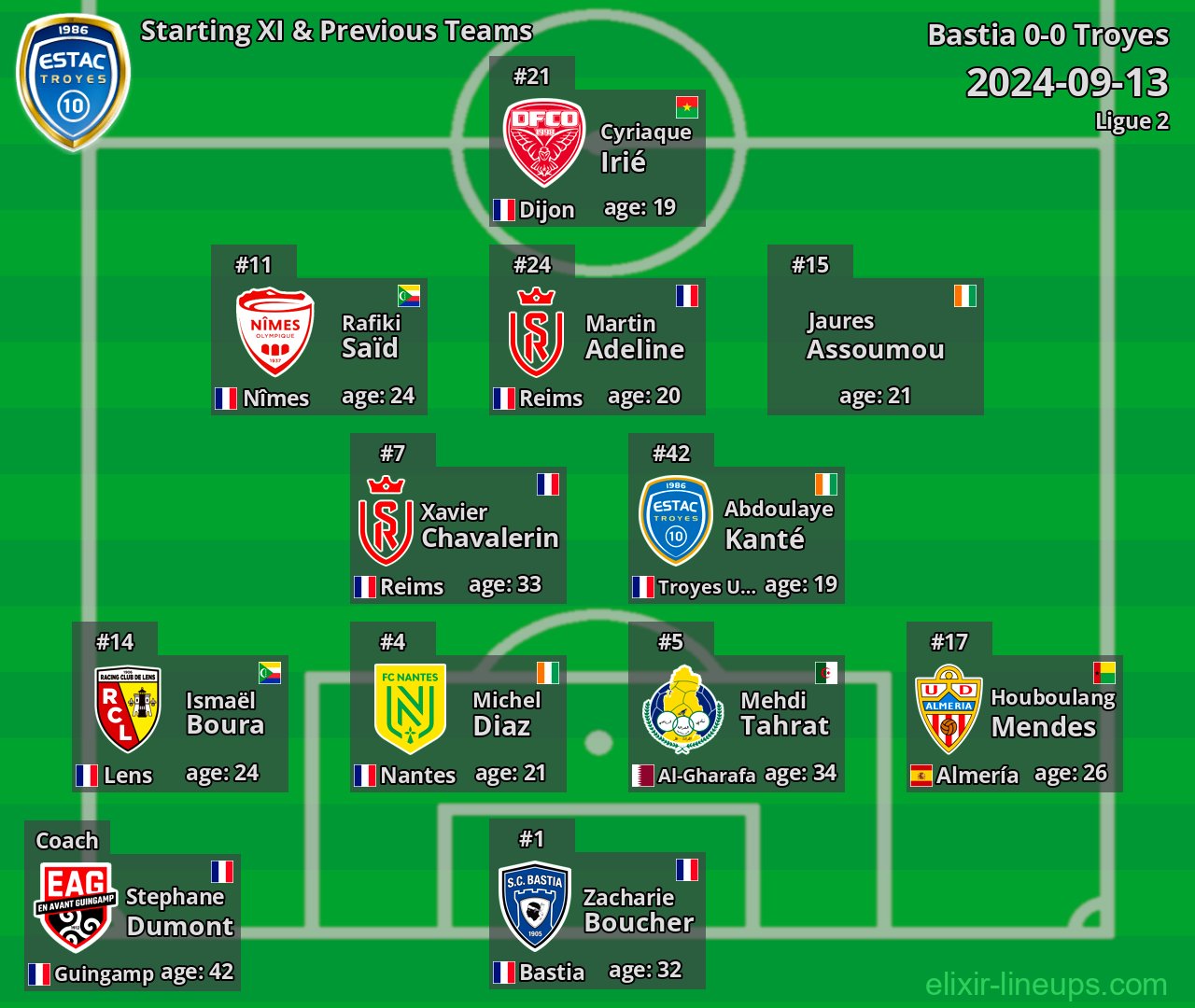 Troyes Starting XI & Previous Teams 2024-09-13