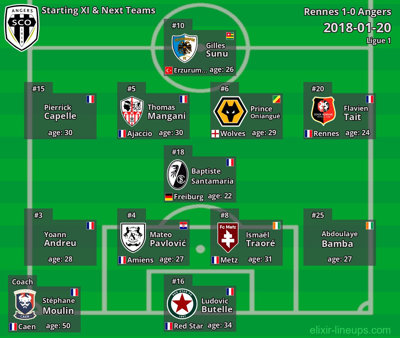 Angers Starting XI & Next Teams 2018-01-20