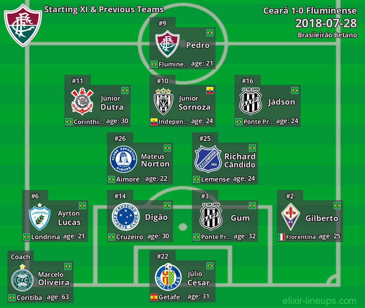 Fluminense Starting XI & Previous Teams 2018-07-28