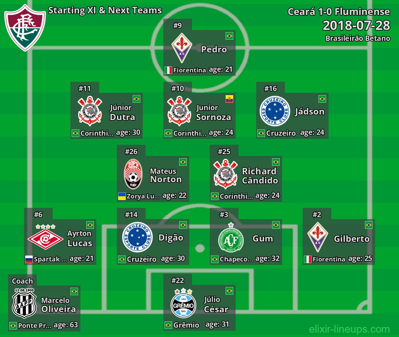 Fluminense Starting XI & Next Teams 2018-07-28