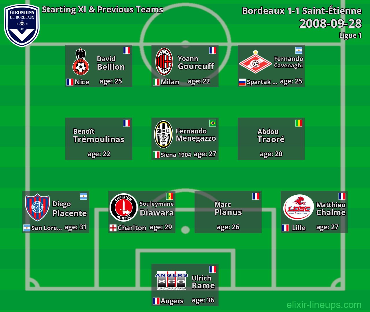Bordeaux Starting XI & Previous Teams 2008-09-28